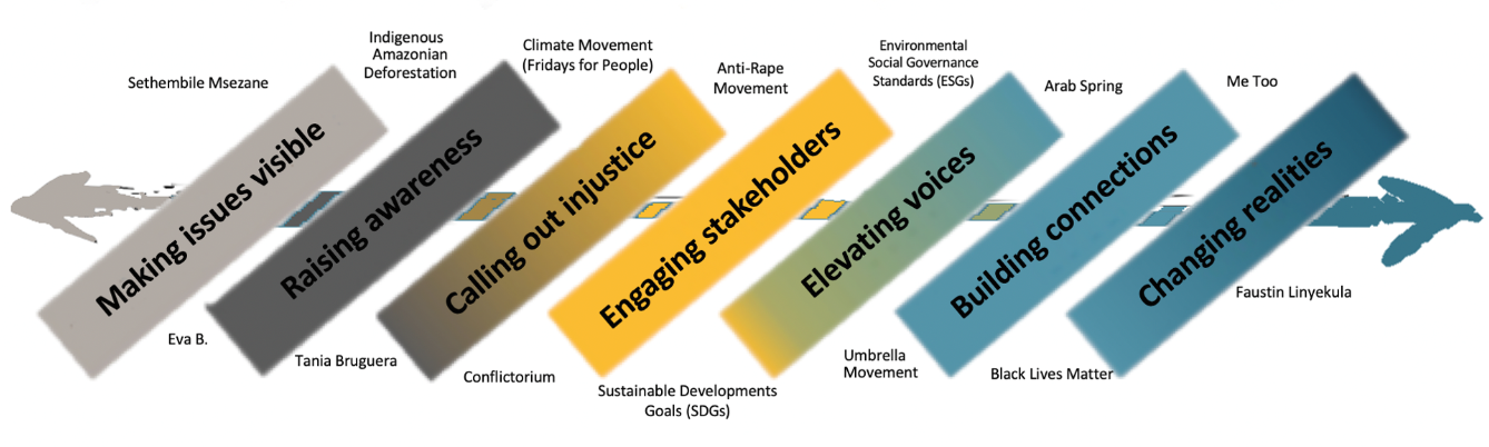 Borderless Spectrum of Change